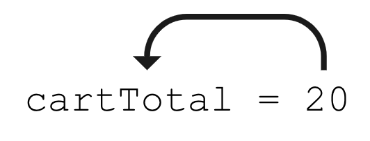 此图显示了一行代码（内容为：cartTotal = 20）、一个从 20（位于等号右侧）指向“cartTotal”一词（位于等号左侧）的箭头。这表示值 20 存储在 cartTotal 变量中。