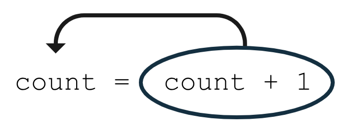 この図は、「count = count + 1」というコード行を示しています。「count + 1」という式が丸で囲まれています。丸で囲まれた式（等号の右側）から、単語 count（等号の左側）に向かって矢印が伸びています。これは、「count + 1」という式の値が count 変数に格納されていることを示しています。