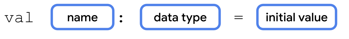 Ce schéma illustre la syntaxe utilisée pour déclarer une variable en Kotlin. La déclaration de variable commence par le mot val, qui est suivi d'une espace. À droite se trouve un cadre intitulé "name" (nom). Le signe deux-points est situé à droite de la boîte "name" (nom). Après les deux-points figure une espace, puis une boîte intitulée "data type" (type de données). À droite de l'image figure une espace, le symbole égal, puis une autre espace. À droite figure une boîte intitulée "initial value" (valeur initiale).