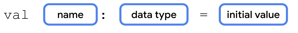 Sơ đồ này cho biết cú pháp để khai báo biến trong Kotlin. Khai báo biến bắt đầu bằng từ val với dấu cách phía sau. Ở bên phải từ này là một hộp có nhãn name (tên). Ở bên phải hộp name là dấu hai chấm. Sau dấu hai chấm, có một dấu cách rồi một hộp có nhãn data type (kiểu dữ liệu). Ở bên phải nhãn data type có một dấu cách, rồi dấu bằng rồi một dấu cách khác. Ở bên phải hộp là một hộp có nhãn initial value (giá trị ban đầu).