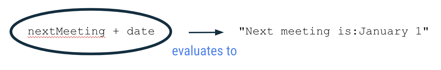 El diagrama muestra que la expresión nextMeeting + date se evalúa como "Next meeting is:January 1" (la próxima reunión es el 1 de enero).  La expresiónnextMeeting + date está encerrada en un círculo, y hay una flecha que apunta desde la expresión al valor "Next meeting is:January 1". La flecha tiene la etiqueta "evalúa a". 