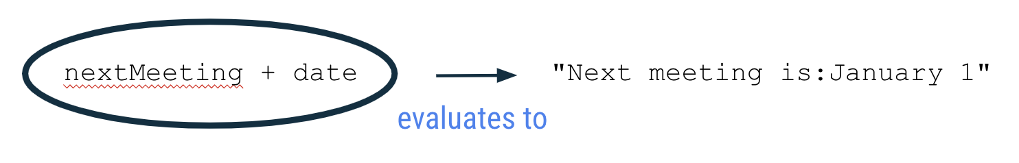 此图旨在显示表达式“nextMeeting + date”的求值结果为“Next meeting is:January 1”。表达式“nextMeeting + date”已用圆圈圈出，并有一个箭头从该表达式指向值“Next meeting is:January 1”。箭头下标有“evaluates to”（求值）的字样。