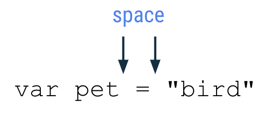 この図は、「var pet = "bird"」というコード行を示しています。space というラベルが付いた矢印が、等号の前後のスペースを指しています。