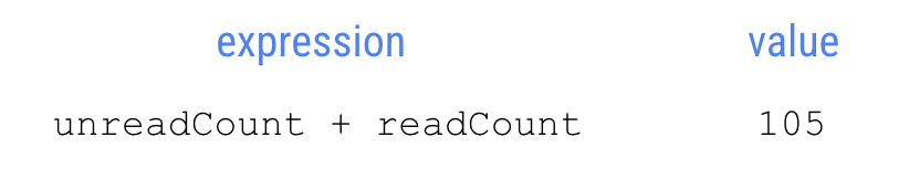 En este diagrama, se muestra una expresión junto a su valor. Se ve una etiqueta de expresión y debajo, ella, dice: unreadCount + readCount. A la derecha, hay una etiqueta de valor y, debajo, dice: 105.