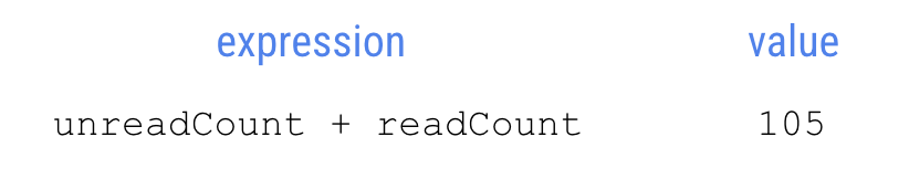 이 다이어그램은 표현식과 그 옆의 값을 보여줍니다. 표현식 라벨이 있고 그 아래에 unreadCount + readCount라고 표시됩니다. 오른쪽에는 값 라벨이 있고 그 아래에 105가 표시됩니다.