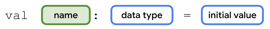 다음 다이어그램은 Kotlin에서 변수를 선언하는 문법을 보여줍니다. 변수 선언은 val이라는 단어로 시작하고 그 뒤에 공백이 옵니다. val 오른쪽에는 name이라는 라벨이 지정된 상자가 있습니다. name 상자가 녹색 테두리와 녹색 배경으로 강조표시되어 변수 선언의 이 부분을 강조합니다. name 상자 오른쪽에는 콜론 기호가 있습니다. 콜론 뒤에는 공백이 있고 data type 라벨이 지정된 상자가 그 뒤에 있습니다. 그 오른쪽에는 공백, 등호, 또 하나의 공백 순으로 이어집니다. 오른쪽에는 initial value 라벨이 표시된 상자가 있습니다.