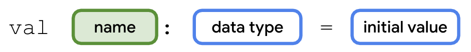Ce schéma illustre la syntaxe utilisée pour déclarer une variable en Kotlin. La déclaration de variable commence par le mot val, qui est suivi d'une espace. À droite se trouve un cadre intitulé "name" (nom). La boîte "name" (nom) possède une bordure et un arrière-plan verts pour attirer l'attention sur cette partie de la déclaration de variable. Le signe deux-points est situé à droite de la boîte "name" (nom). Après les deux-points figure une espace, puis une boîte intitulée "data type" (type de données). À droite de l'image figure une espace, le symbole égal, puis une autre espace. À droite figure une boîte intitulée "initial value" (valeur initiale).
