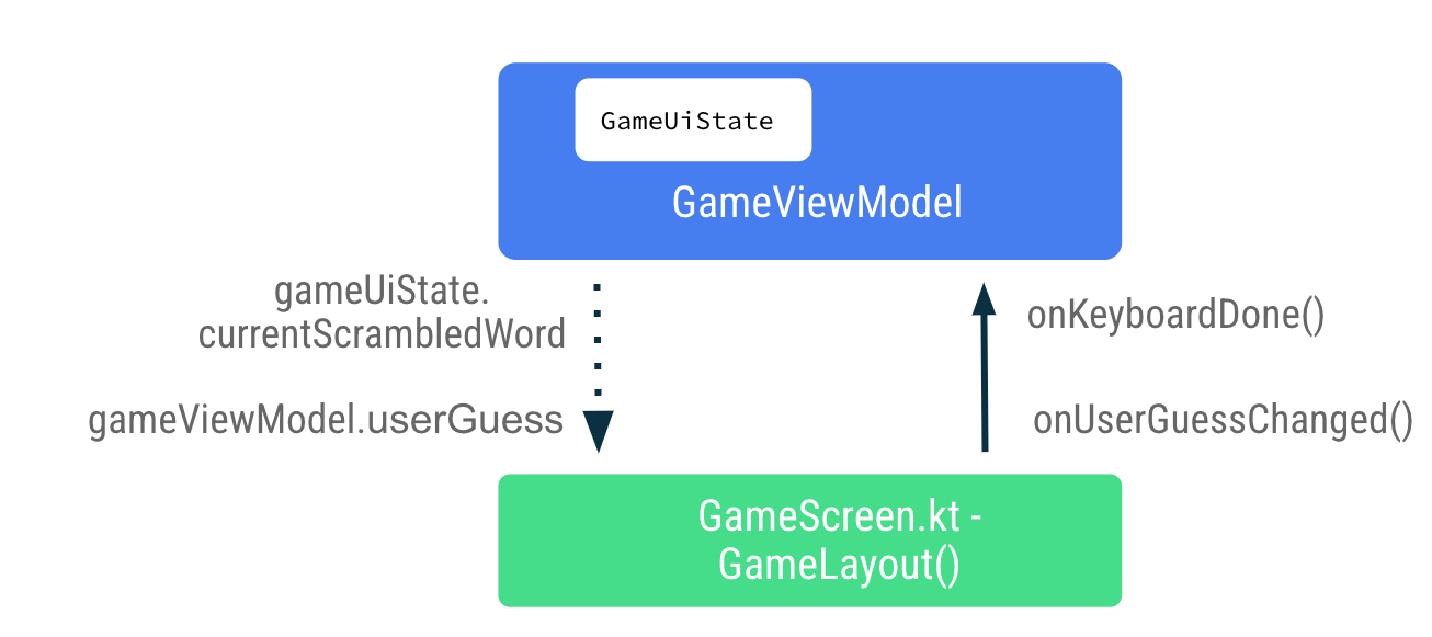 Les rappels d'événement, onKeyboardDone et onUserGuessChanged sont transmis de l'UI à ViewModel