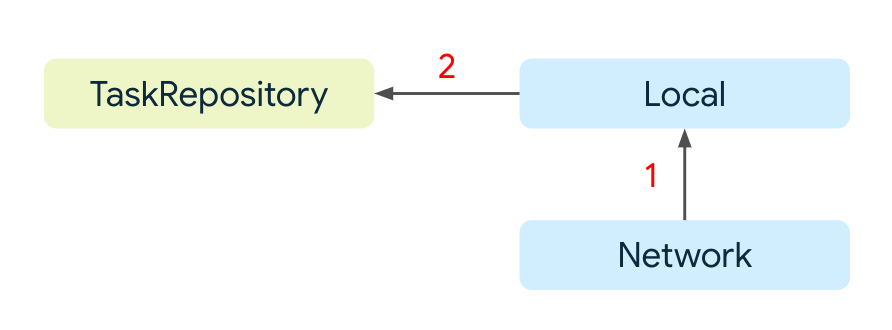 O fluxo da fonte de dados de rede para a local e, em seguida, para o repositório de tarefas.