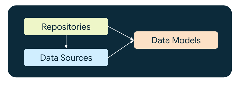 The component types in the data layer, including dependencies between data models, data sources, and repositories.