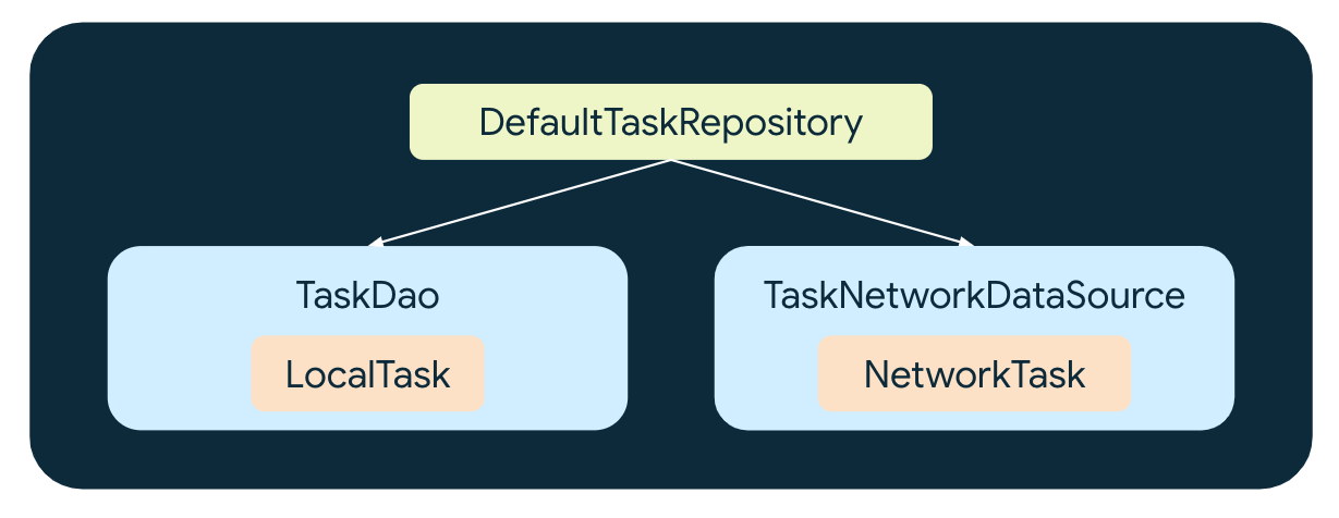 DefaultTaskRepository의 종속 항목