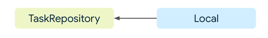 O fluxo da fonte de dados local para o repositório de tarefas.