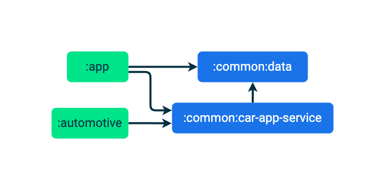 :app 和 :common:car-app-service 模块均依赖于 :common:data 模块。:app 和 :automotive 模块依赖于 :common:car-app-service 模块。
