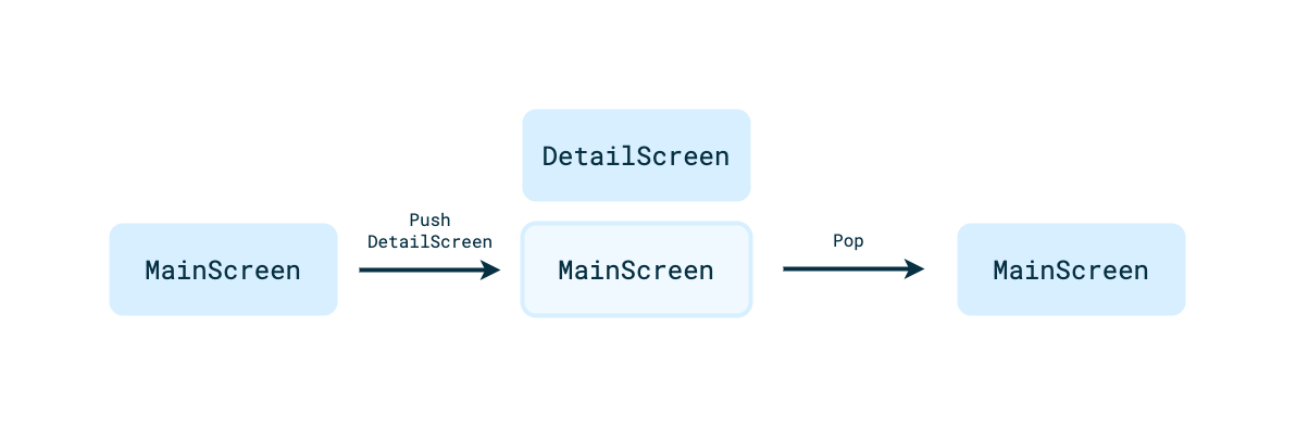 此示意图显示了应用内导航与汽车应用库的协同方式。左侧有一个堆栈，其中只有一个 MainScreen。在它和中央堆栈之间，有一个标记为“Push DetailScreen”的箭头。中央堆栈在现有 MainScreen 上方有一个 DetailScreen。在中央堆栈和右侧堆栈之间，有一个标记为“Pop”的箭头。右侧堆栈与左侧堆栈相同，只有一个 MainScreen。