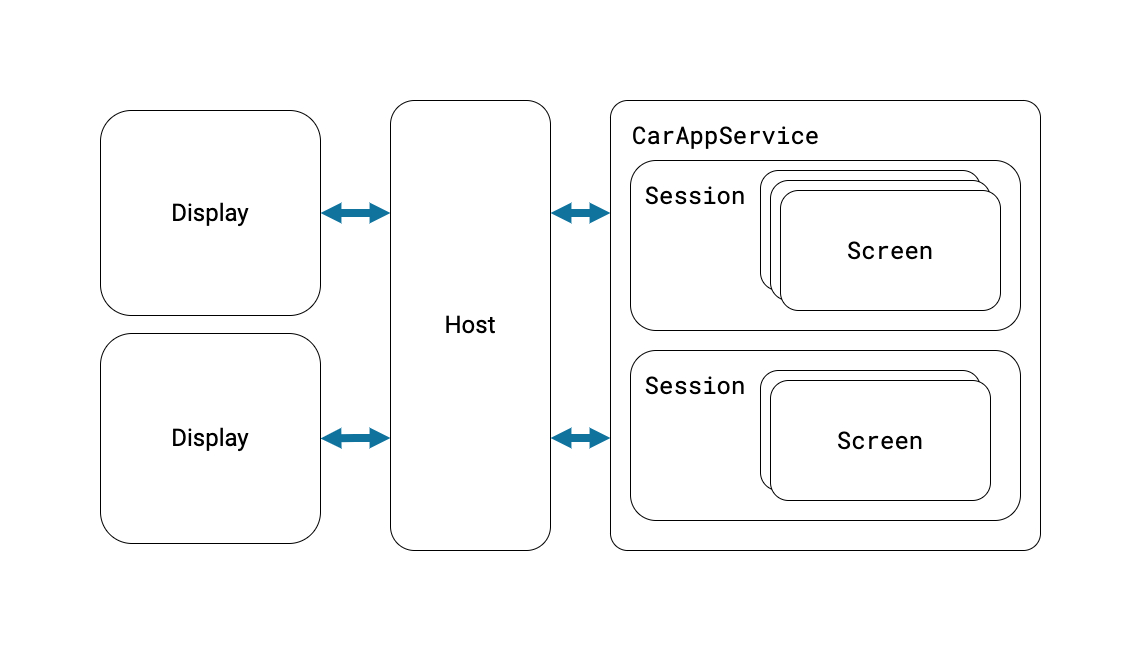 汽车应用库的工作原理图。左侧有两个名称为 Display 的框。中间有一个名称为 Host 的框。右侧有一个名称为 CarAppService 的框。CarAppService 框中有两个名称为 Session 的框。在第一个 Session 框中，有三个叠在一起的 Screen 框。在第二个 Session 框中，有两个叠在一起的 Screen 框。每个 Display 和主机之间以及主机和 Session 之间都有箭头，用于指明主机如何管理所有不同组件之间的通信。