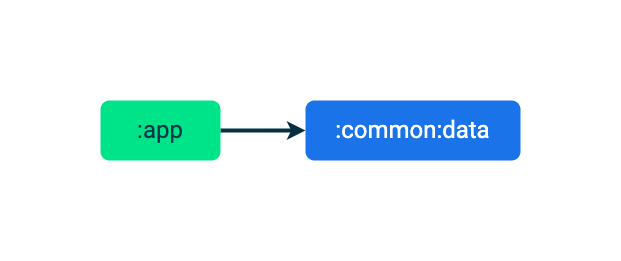 :app 模块依赖于 :common:data 模块。