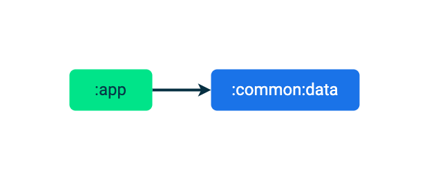 The :app module depends on the :common:data module.