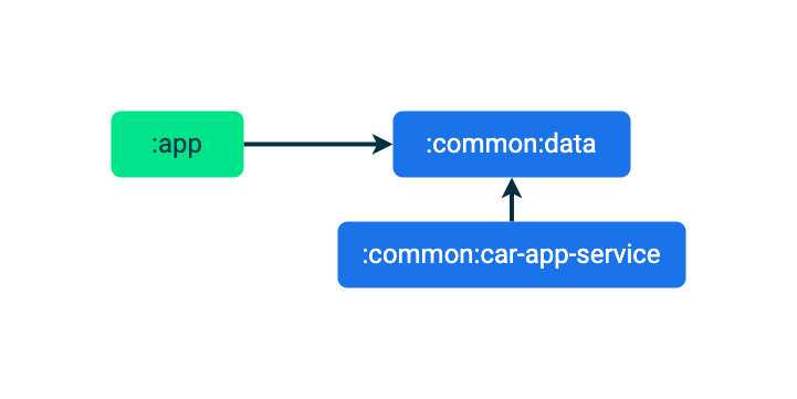 :app 和 :common:car-app-service 模块均依赖于 :common:data 模块。