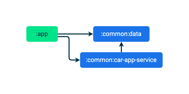 :app 和 :common:car-app-service 模块均依赖于 :common:data 模块。:app 模块还依赖于 :common:car-app-service 模块。