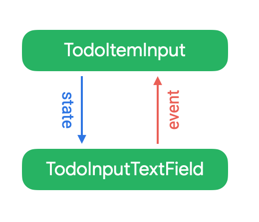示意图：TodoItemInput 位于顶部，状态向下流动到 TodoInputTextField。事件从 TodoInputTextField 向上流动到 TodoItemInput。