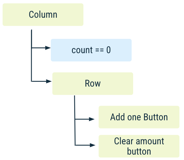 Diagram hierarki komponen, yang menampilkan status awal aplikasi, jumlahnya 0