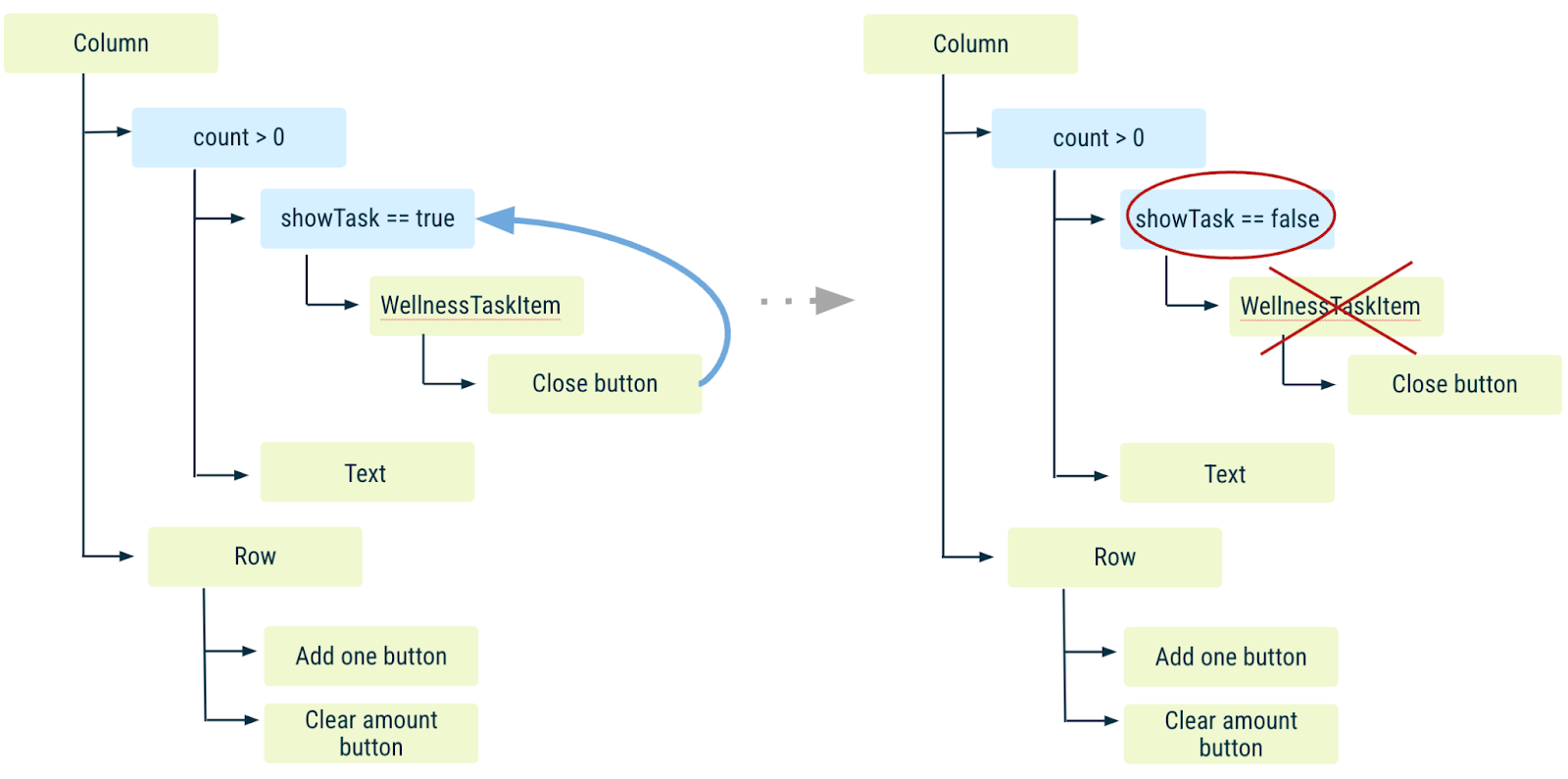 Diagrama da árvore de componentes mostrando que, quando o botão de fechar é pressionado, o elemento combinável da tarefa desaparece.