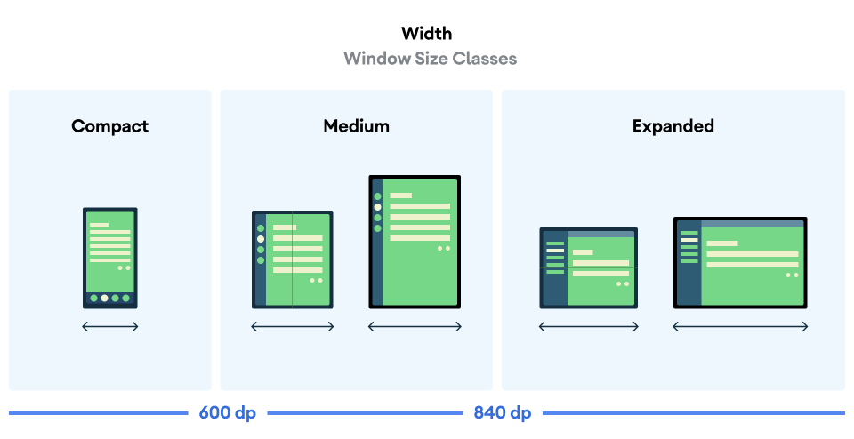 按窗口宽度划分的窗口大小类：紧凑型、中等和扩展型。窗口宽度小于 600 dp 的应用窗口归类为紧凑型窗口。如果窗口宽度大于或等于 640 dp，则归类为扩展型窗口。介于紧凑型或扩展型窗口之间的窗口归类为中等窗口。