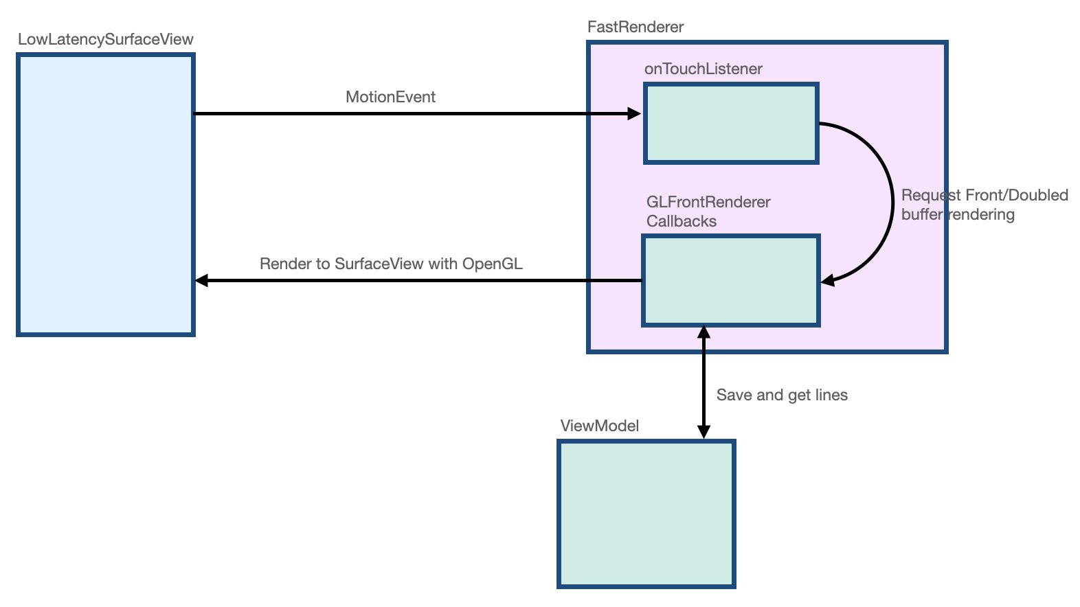 LowLatencySurfaceView captura MotionEvent, que luego se envía a onTouchListener para su procesamiento. onTouchListener procesa y solicita la renderización de búfer frontal o doble en GLFrontBufferRenderer. GLFrontBufferRenderer se renderiza en LowLatencySurfaceView.