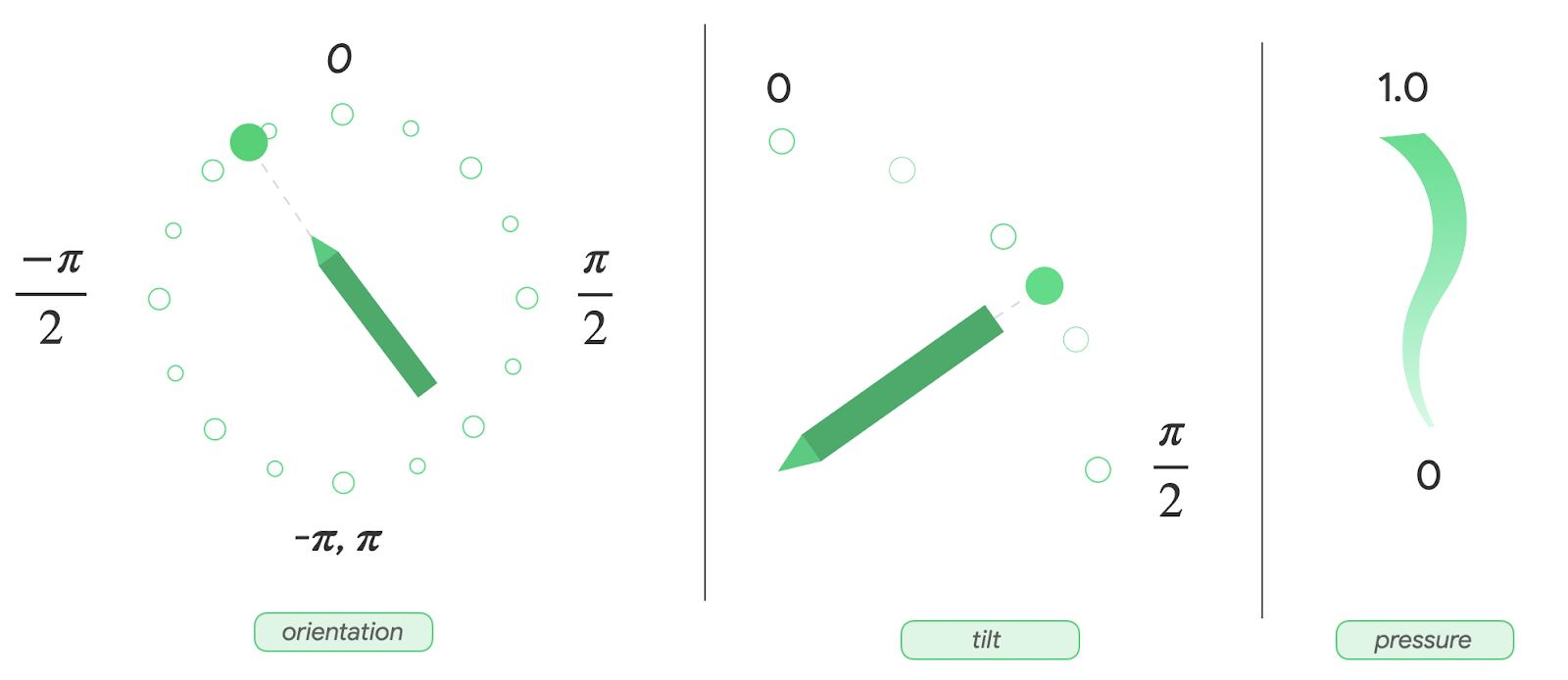 Una vista de panel de las métricas de orientación, inclinación y presión