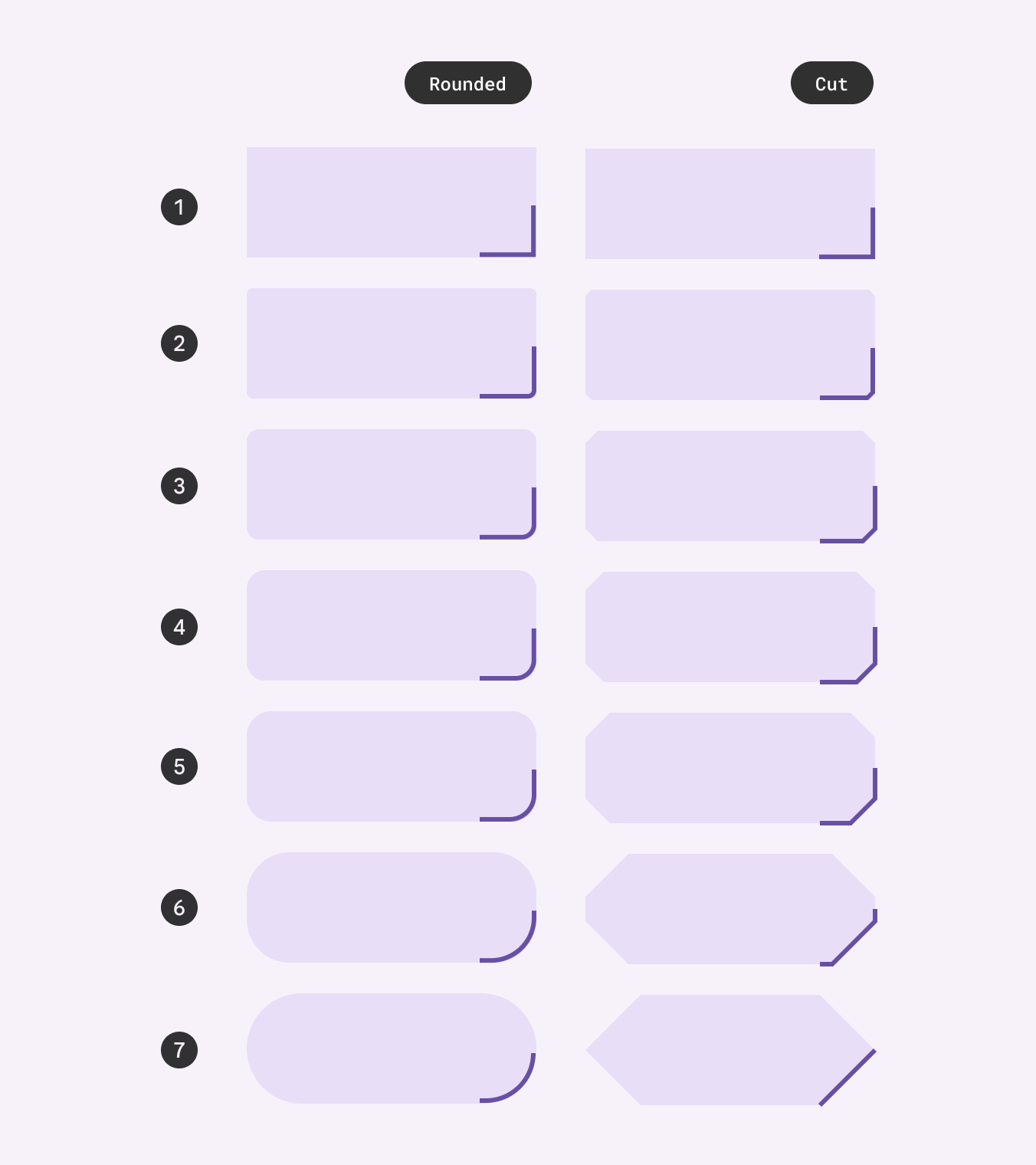 Gráfico de valores e tipos de escala de forma do M3.