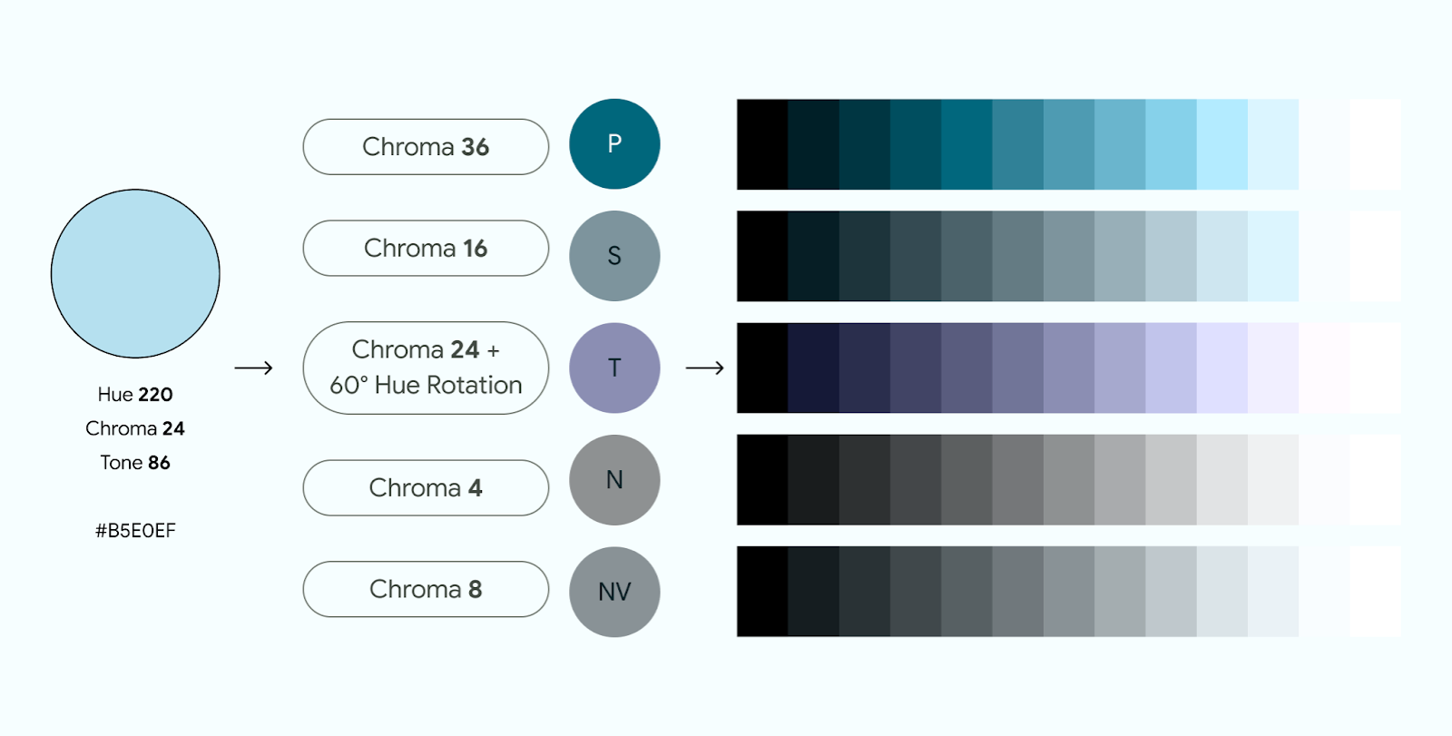 Diagrama de como as cores principais são derivadas de uma cor de origem.