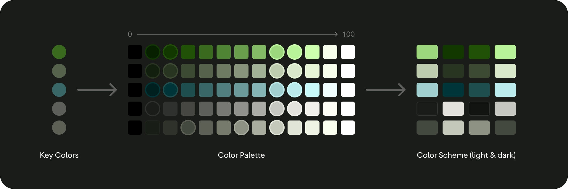 Processus de génération des thèmes de couleurs