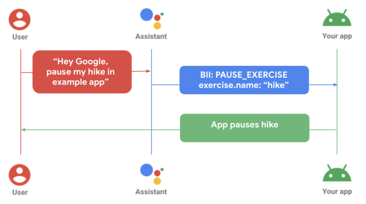 App Actions-Ablauf