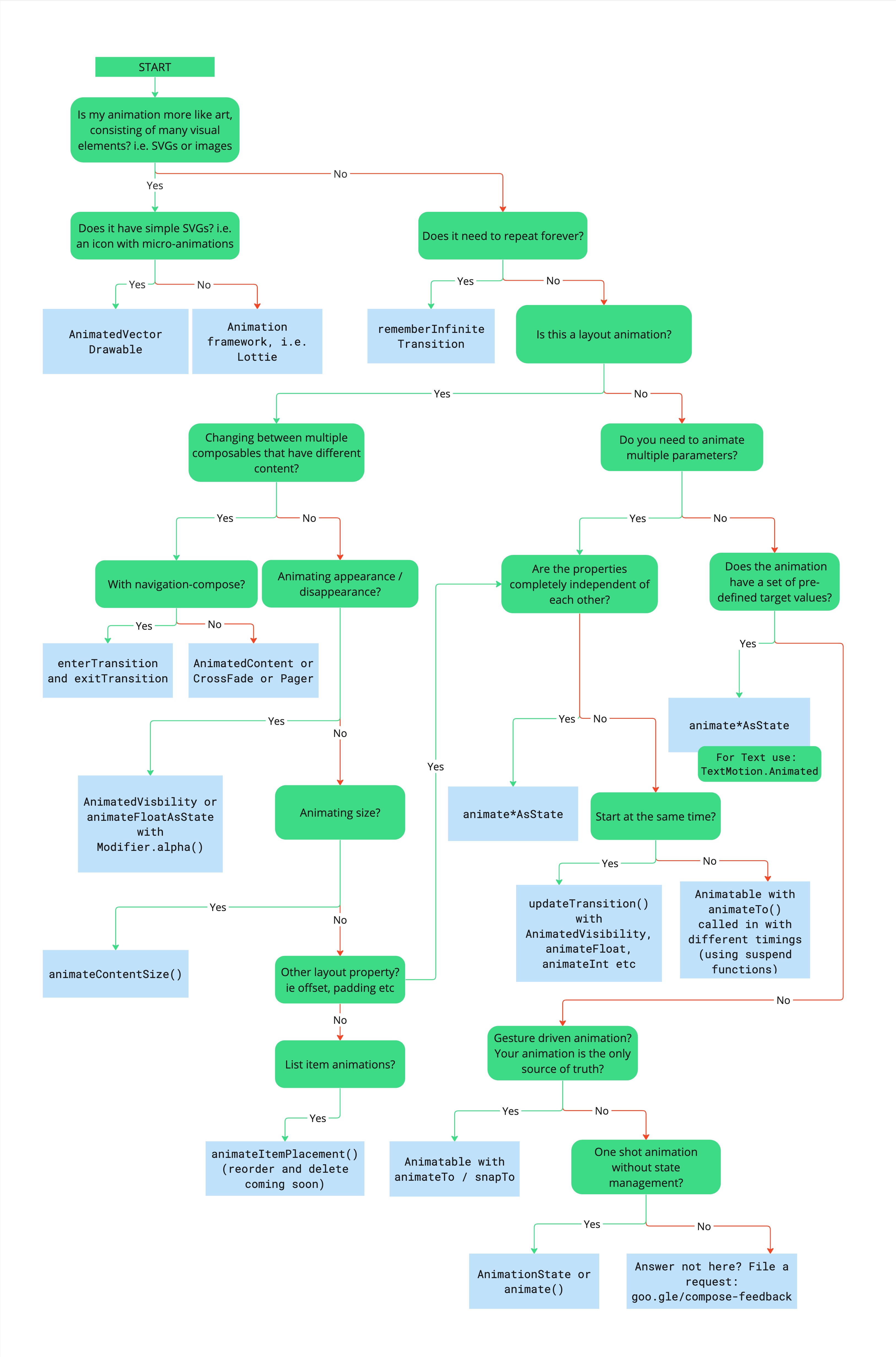 Flussdiagramm zur Beschreibung des Entscheidungsbaums zur Auswahl der passenden Animations-API