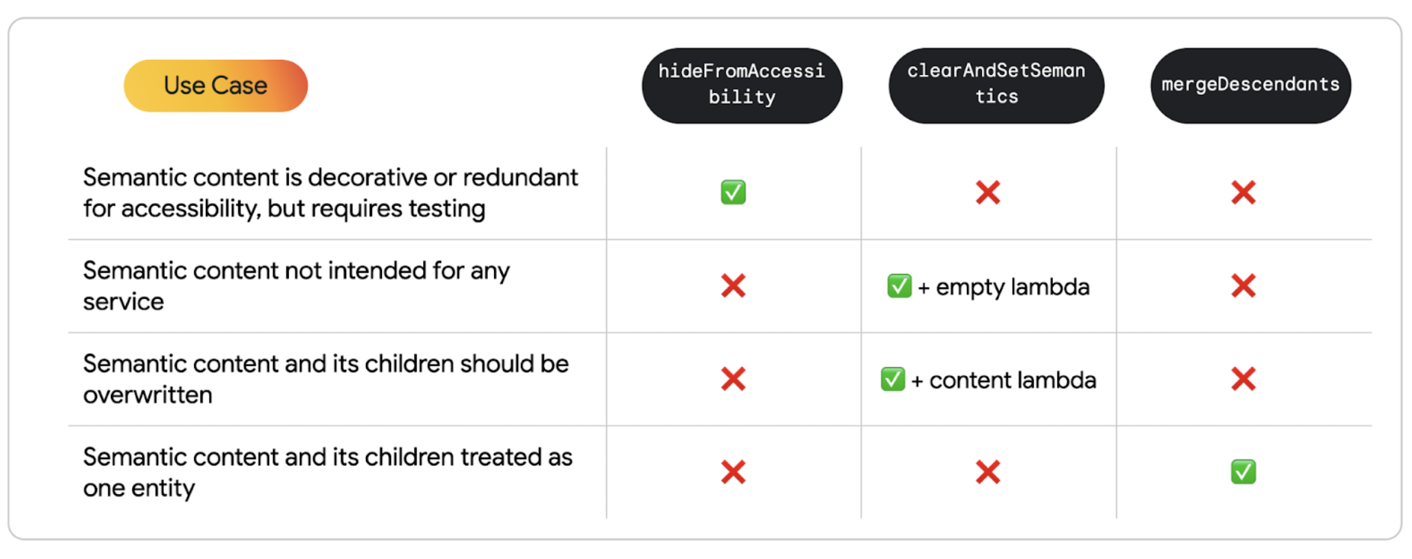 Таблица с различными вариантами использования API.