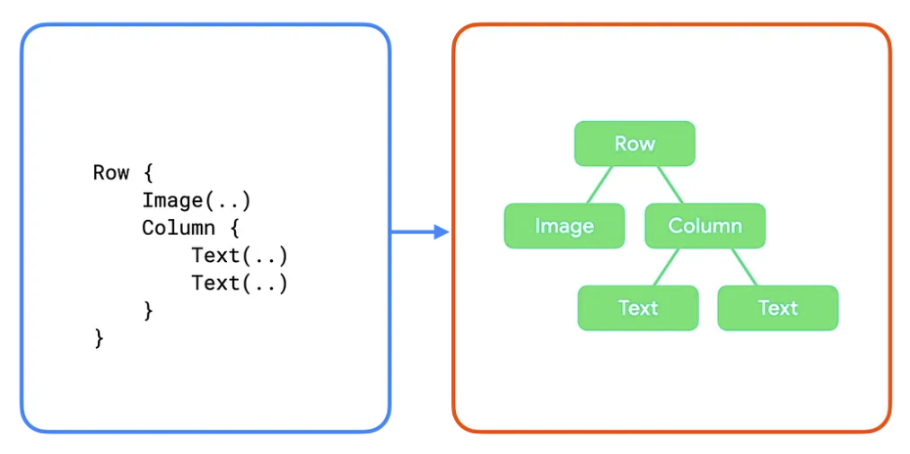 一个代码段，包含五个可组合项和生成的界面树，其中子节点从其父节点分支出来。