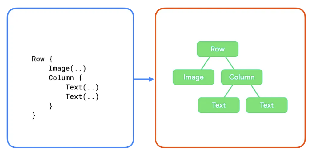 Un extrait de code avec cinq composables et l&#39;arborescence d&#39;interface utilisateur qui en résulte, avec des nœuds enfants qui embranchent leurs nœuds parents.