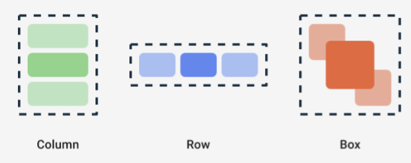 Imagem de um layout de coluna, linha e caixa.