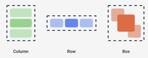 A column, row, and box layout.