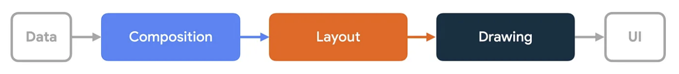 Compose 将数据转换为界面的三个阶段（按顺序：数据、组合、布局、绘制、界面）。