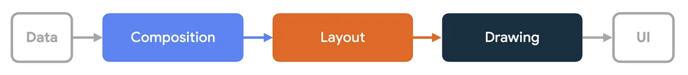 An image of the three phases in which Compose transforms data into UI (in order, data, composition, layout, drawing, UI).