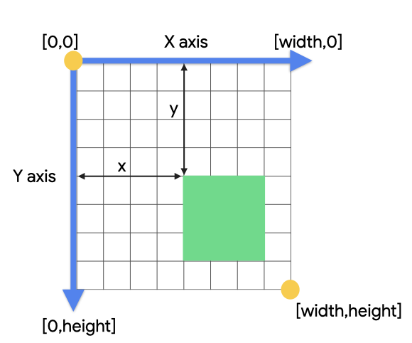 Ein Raster mit dem Koordinatensystem oben links [0, 0] und unten rechts [Breite, Höhe].