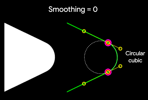 스무딩 계수가 0 (평활화되지 않음)이면 이전 예와 같이 모서리 주위에 지정된 반올림 반경이 있는 원을 따르는 단일 입방 곡선을 생성합니다.