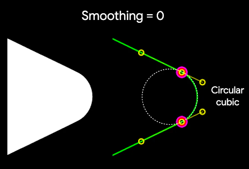 平滑因数为 0（未平滑）会生成一条立方曲线，该曲线沿着角的圆环，并指定圆角半径，如前面的示例所示
