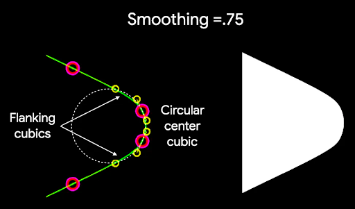 Un factor de suavizado distinto de cero produce tres curvas cúbicas para redondear el vértice: la curva circular interna (como antes) más dos curvas flanqueadas que pasan entre la curva interna y los bordes del polígono.