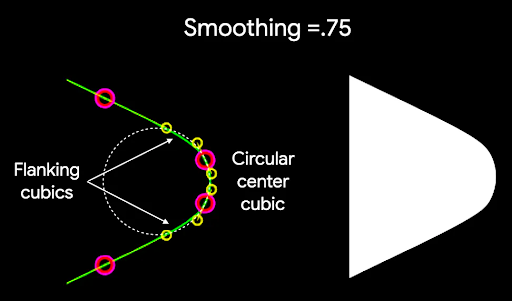 एक अशून्य स्मूदिंग फ़ैक्टर, गोल करने के लिए तीन घन कर्व बनाता है
वर्टेक्स: इनर सर्कुलर कर्व (पहले की तरह) साथ में दो फ़्लैंकिंग कर्व जो
आंतरिक वक्र और पॉलीगॉन किनारों के बीच ट्रांज़िशन.