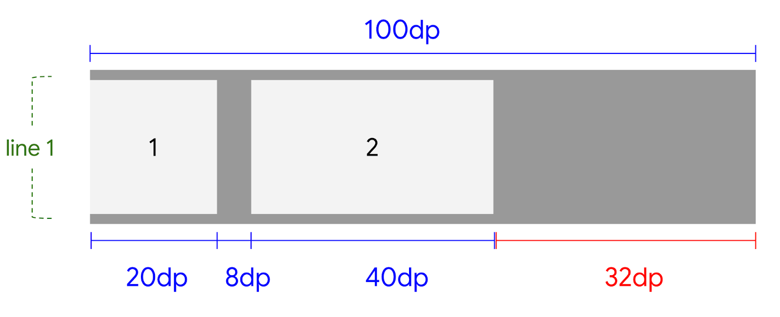 العنصر الأول الذي تم وضعه في حاوية FlexBox