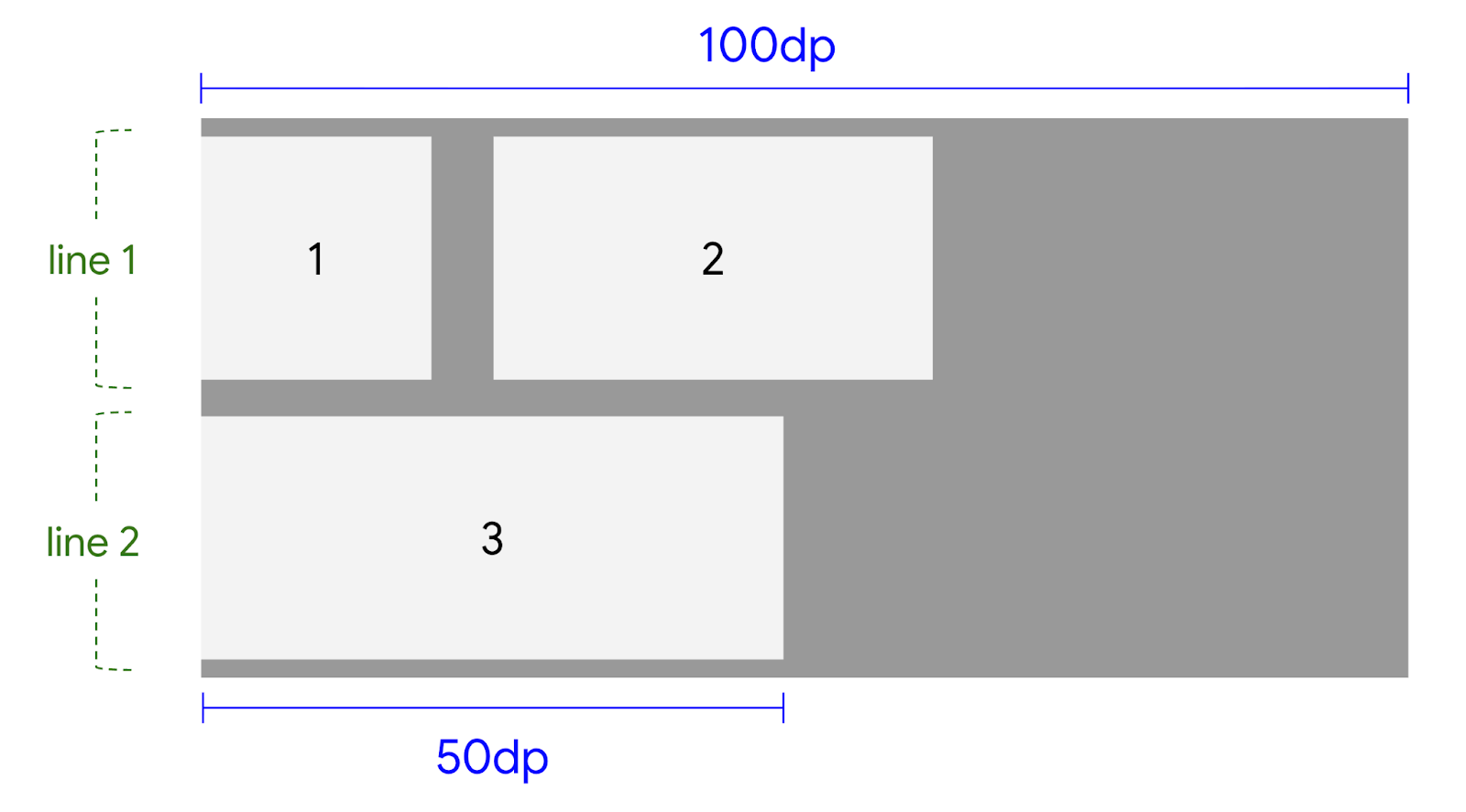 Il terzo elemento è posizionato su una nuova riga perché non rientra nella prima riga.