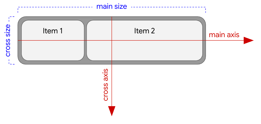 FlexBox with horizontal main axis and vertical cross axis.