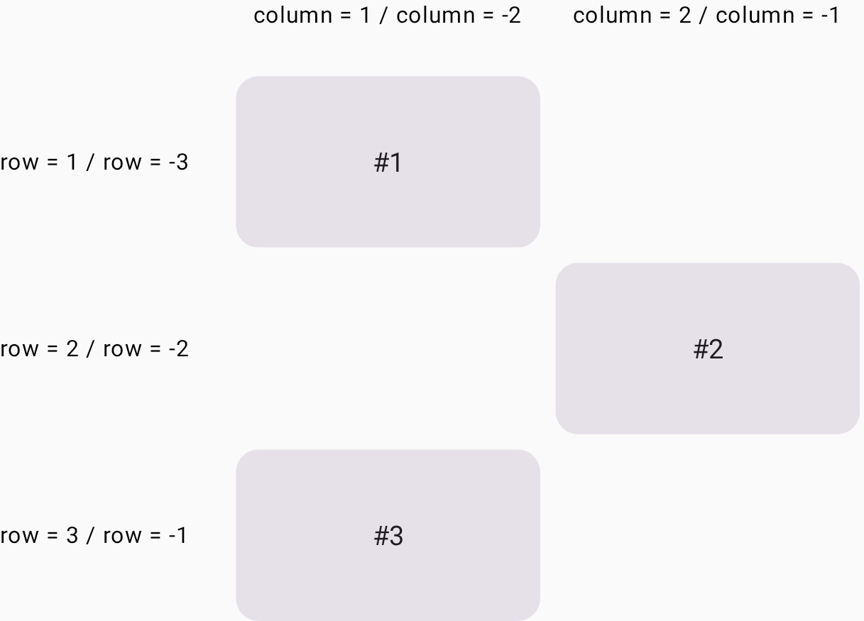 Карточка №2 помещается в ячейку сетки во второй строке и втором столбце, и карточка №3 помещается в первый столбец в третьей строке.
